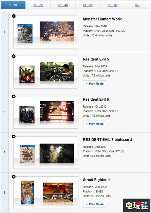 卡普空公開(kāi)百萬(wàn)銷量游戲新榜單《怪物獵人》1240萬(wàn)領(lǐng)先 鬼泣5 生化危機(jī) 生化危機(jī)7 生化危機(jī)5 生化危機(jī)2 怪物獵人：世界 卡普空 CAPCOM 電玩迷資訊  第2張