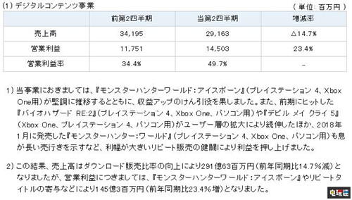 卡普空2020年上半年財報銷售額下降利潤提升 鬼泣5 生化危機2重制版 怪物獵人世界：冰原 CPACOM 卡普空 電玩迷資訊  第3張