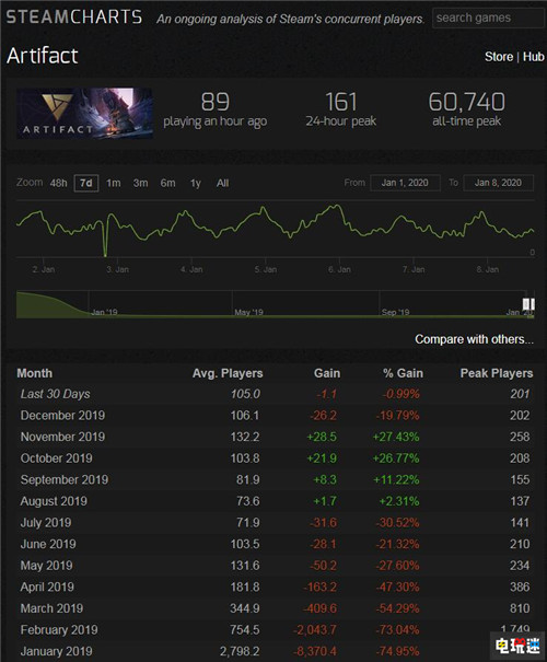 《刀塔霸業(yè)》玩家流失嚴(yán)重 巔峰人數(shù)從20萬跌落1.3萬 Steam DOTA2 自走棋 刀塔霸業(yè) STEAM/Epic  第4張