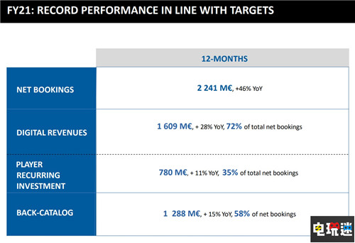 育碧2020 21財(cái)報(bào)：營(yíng)收大增 未來更關(guān)注免費(fèi)游戲 降低3A依賴 3A游戲 刺客信條：英靈殿 免費(fèi)游戲 財(cái)報(bào) 育碧 電玩迷資訊  第2張