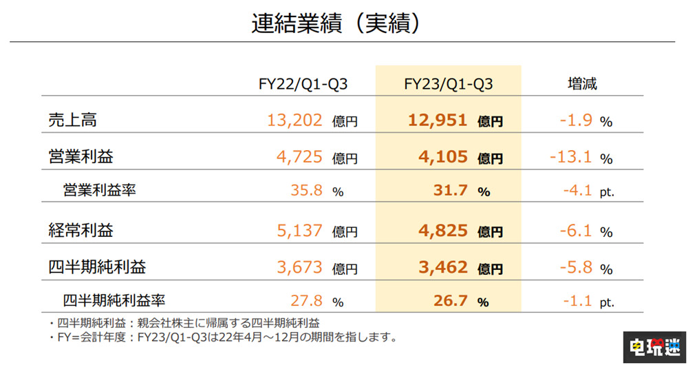 任天堂2022年三季度財報：NS銷量破1億2255萬臺 成史上第三 任天堂Switch運動 斯普拉遁3 寶可夢 朱/紫 主機(jī)銷量 Switch 任天堂 任天堂SWITCH  第2張