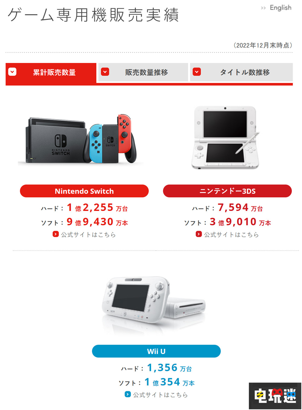 任天堂2022年三季度財報：NS銷量破1億2255萬臺 成史上第三 任天堂Switch運動 斯普拉遁3 寶可夢 朱/紫 主機(jī)銷量 Switch 任天堂 任天堂SWITCH  第3張