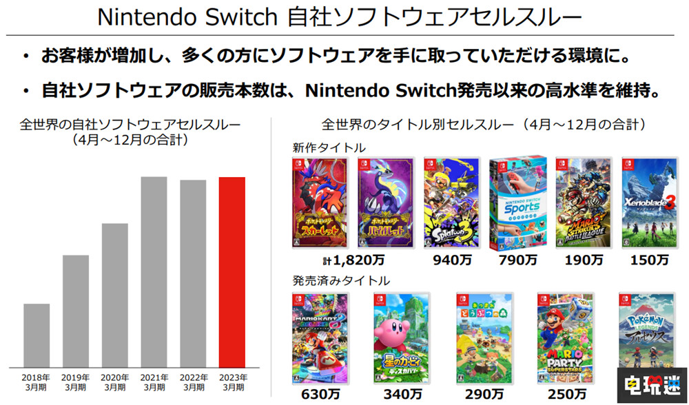 任天堂2022年三季度財報：NS銷量破1億2255萬臺 成史上第三 任天堂Switch運動 斯普拉遁3 寶可夢 朱/紫 主機(jī)銷量 Switch 任天堂 任天堂SWITCH  第4張