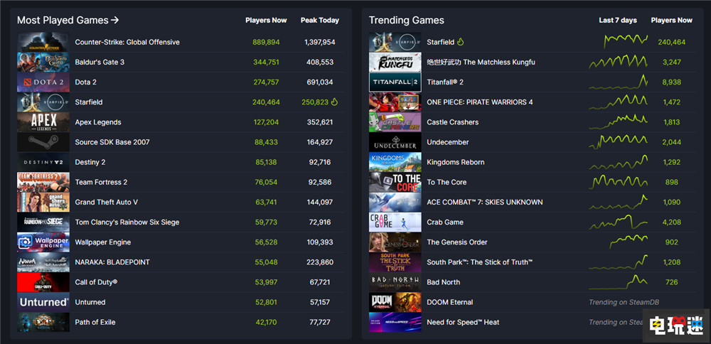 《星空》Steam正式發(fā)售首日特別好評 豪華版玩家或超200萬 XSS XSX RPG 單機游戲 Xbox 微軟 PC游戲 Steam 貝塞斯達 星空 STEAM/Epic  第3張