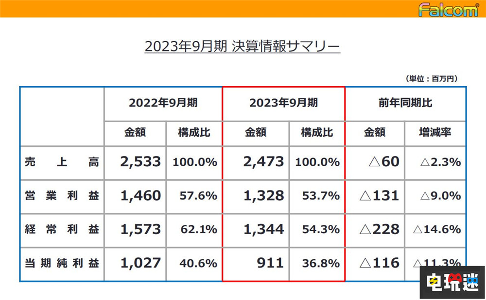 超安定游戲廠商Falcom公布財(cái)報(bào)：新《軌跡》游戲明年推出 Switch 單機(jī)游戲 軌跡 英雄傳說 Falcom 電玩迷資訊  第2張