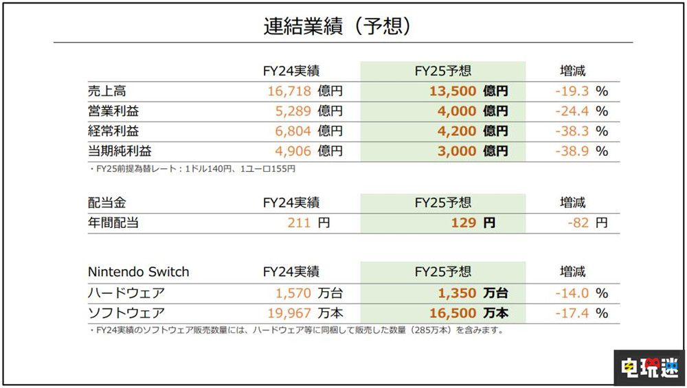 任天堂25財年Q1財報：Switch銷量破1.4342億 營收下滑 財報 主機銷量 switch 任天堂 任天堂SWITCH  第4張