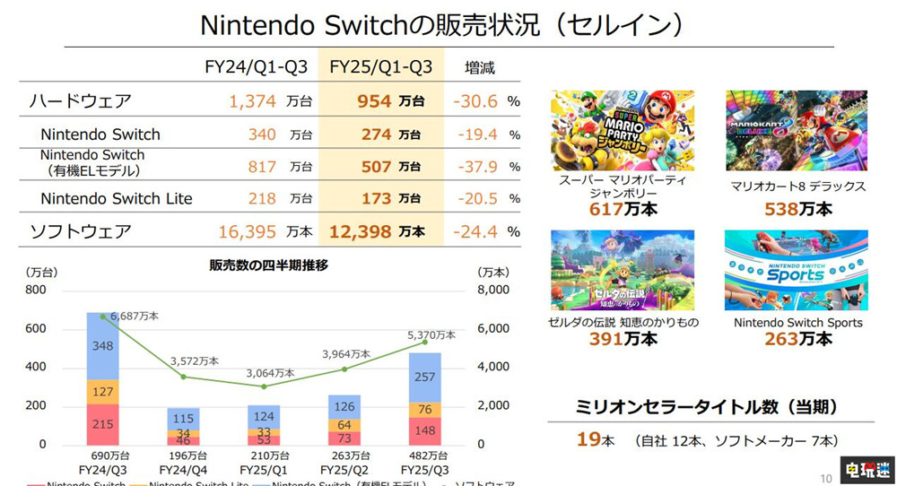 任天堂Switch銷量突破1.5億臺 主機銷量 switch 任天堂 任天堂SWITCH  第2張