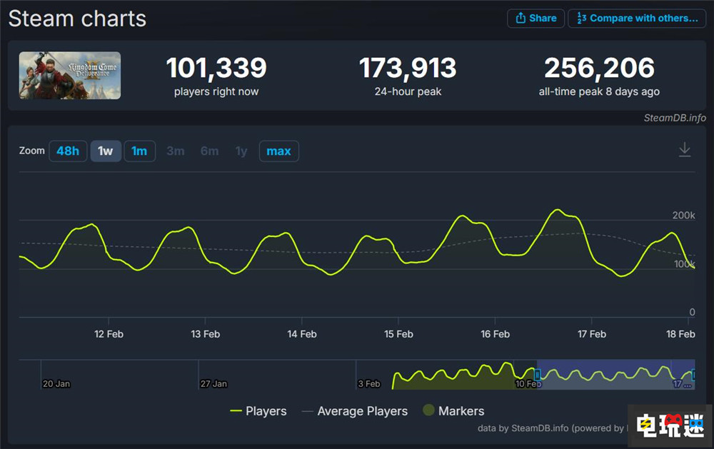《天國：拯救2》不到兩周游戲銷量破200萬 游戲銷量 戰(zhàn)馬工作室 天國：拯救2 電玩迷資訊  第3張