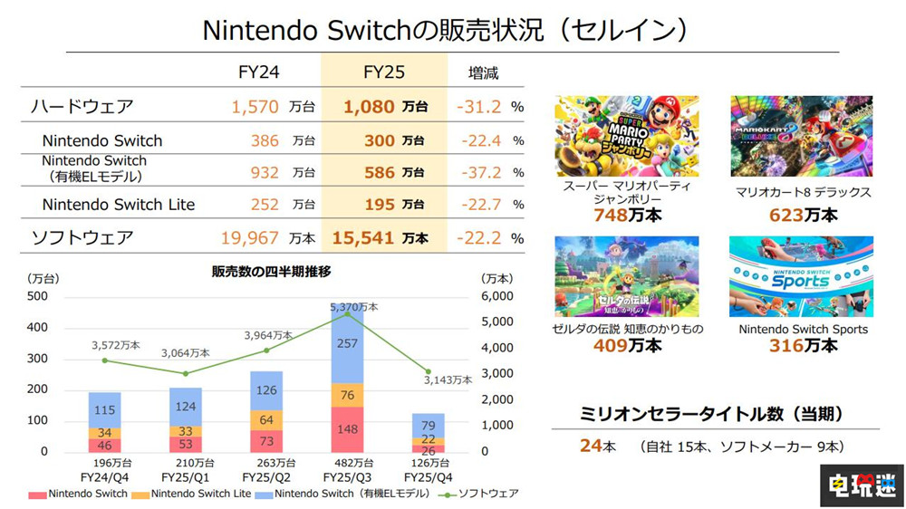 任天堂Switch銷量突破1.5212億臺 Switch 2首年預(yù)期1500萬銷量 主機(jī)銷量 掌機(jī) NS2 Switch 2 NS Switch 任天堂 任天堂SWITCH  第2張