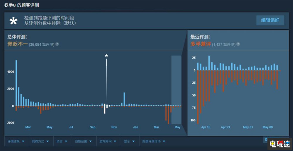 《鐵拳8》撤換S2平衡團隊 系列老將接手后續(xù)開發(fā) 格斗游戲 萬代南夢宮 原田勝弘 鐵拳8 電玩迷資訊  第2張