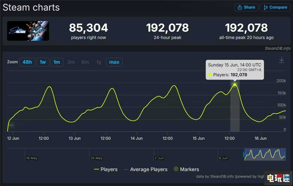 《劍星》PC版突破100萬份 續(xù)作開發(fā)已經啟動 游戲銷量 PC游戲 劍星 STEAM/Epic  第3張