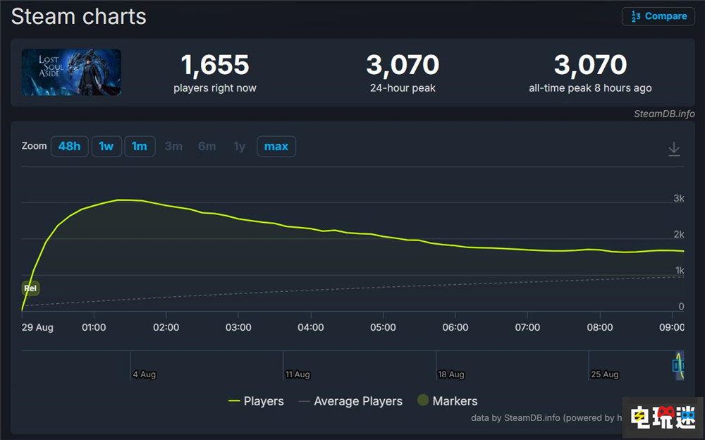 《失落之魂》Steam首發(fā)遭遇優(yōu)化問(wèn)題 官方正在進(jìn)行修復(fù) 國(guó)產(chǎn)游戲 動(dòng)作游戲 PS5 Steam 失落之魂 電玩迷資訊  第5張