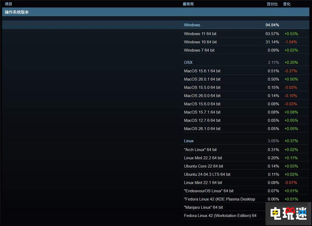 Steam硬件10月統(tǒng)計:Win11穩(wěn)步增長 63.57%占據(jù)半壁 PC游戲 RTX4060 RTX3060 Win11 Win10 Valve Steam STEAM/Epic 第3張 Steam硬件10月統(tǒng)計:Win11穩(wěn)步增長 63.57%占據(jù)半壁 PC游戲 RTX4060 RTX3060 Win11 Win10 Valve Steam STEAM/Epic 第3張