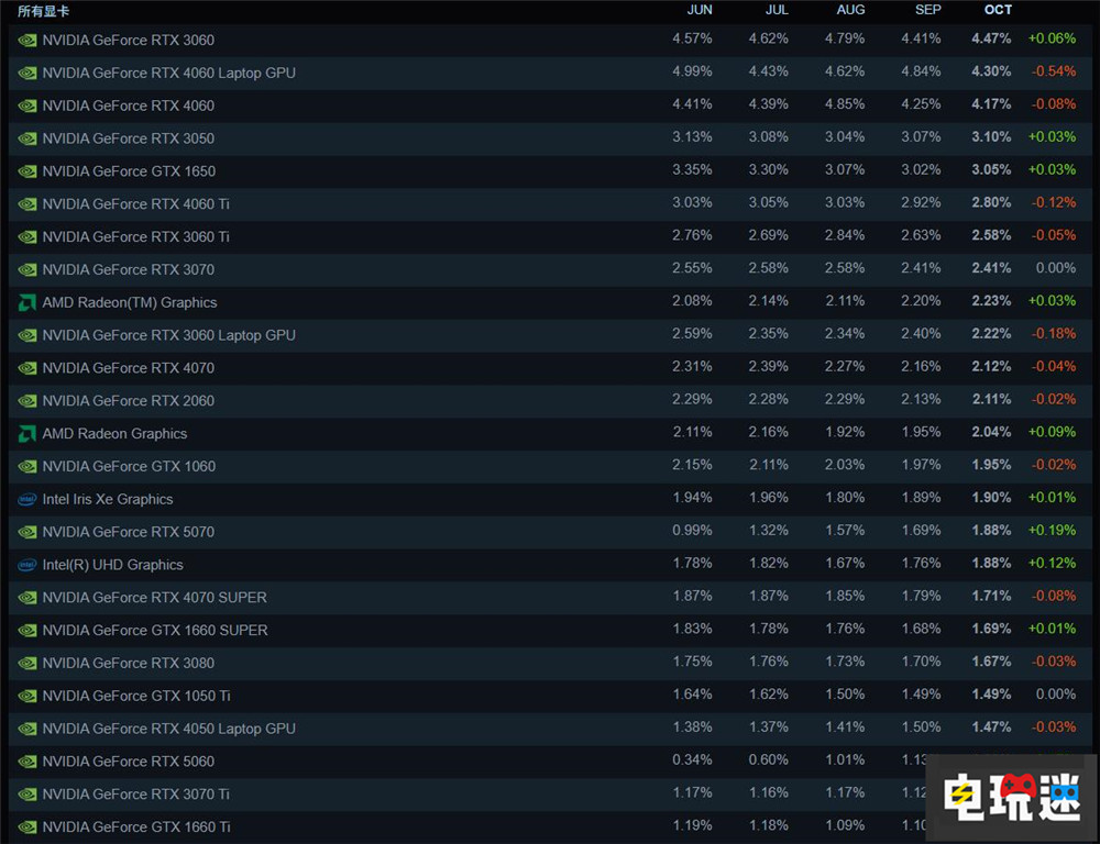 Steam硬件10月統(tǒng)計:Win11穩(wěn)步增長 63.57%占據(jù)半壁 PC游戲 RTX4060 RTX3060 Win11 Win10 Valve Steam STEAM/Epic 第4張 Steam硬件10月統(tǒng)計:Win11穩(wěn)步增長 63.57%占據(jù)半壁 PC游戲 RTX4060 RTX3060 Win11 Win10 Valve Steam STEAM/Epic 第4張