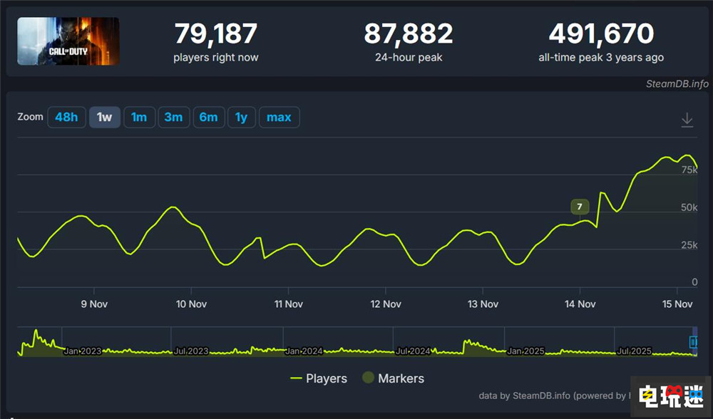 《使命召喚：黑色行動7》Steam首發(fā)表現(xiàn)低迷 戰(zhàn)役體驗(yàn)不佳 PC游戲 Steam 黑色行動7 使命召喚 STEAM/Epic  第2張